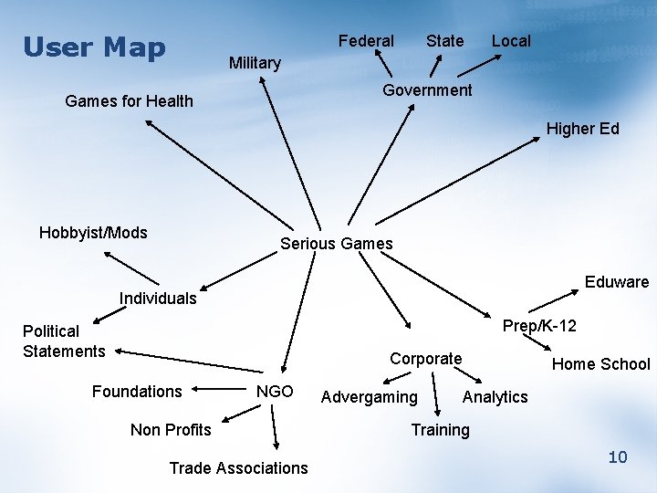 User Map Federal State Local Military Government Games for Health Higher Ed Hobbyist/Mods Serious