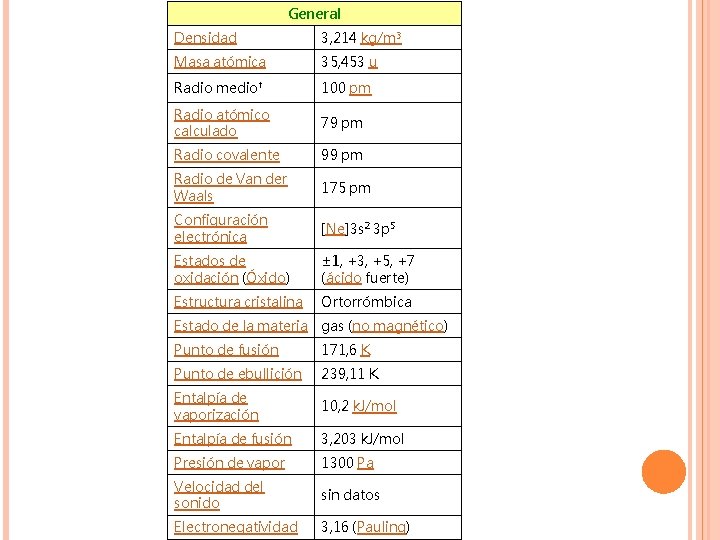 General Densidad 3, 214 kg/m 3 Masa atómica 35, 453 u Radio medio† 100 General Densidad 3, 214 kg/m 3 Masa atómica 35, 453 u Radio medio† 100