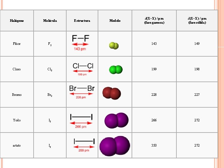 d(X−X) / pm (fase gaseosa) d(X−X) / pm (fase sólida) F 2 143 149 d(X−X) / pm (fase gaseosa) d(X−X) / pm (fase sólida) F 2 143 149