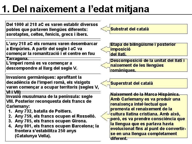 1. Del naixement a l’edat mitjana Del 1000 al 218 a. C es varen