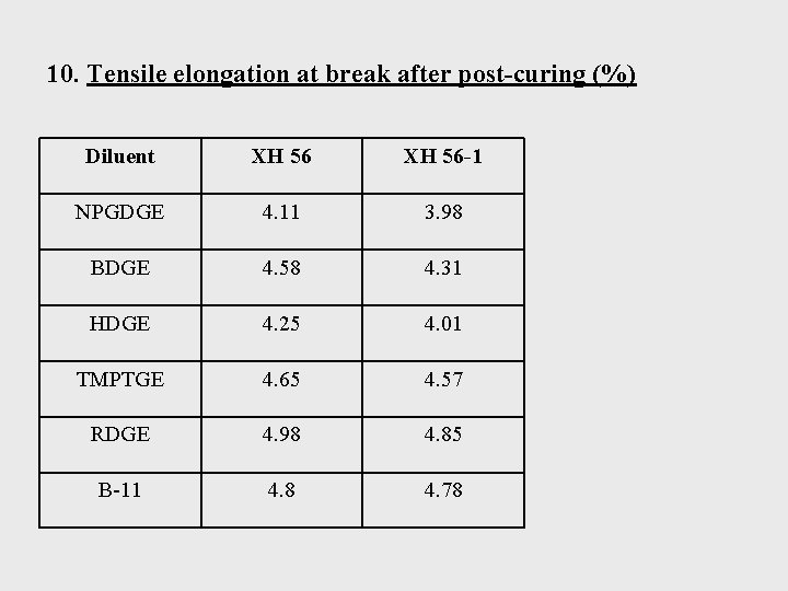 10. Tensile elongation at break after post-curing (%) Diluent XH 56 -1 NPGDGE 4.