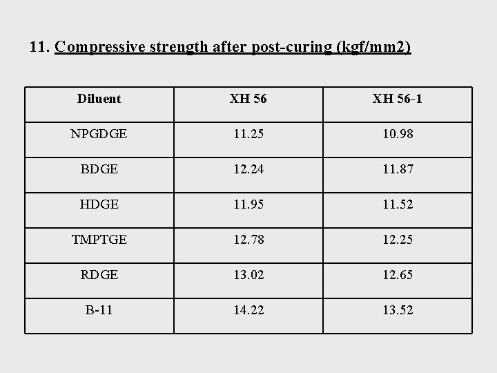 11. Compressive strength after post-curing (kgf/mm 2) Diluent XH 56 -1 NPGDGE 11. 25