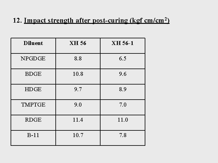 12. Impact strength after post-curing (kgf cm/cm 2) Diluent XH 56 -1 NPGDGE 8.
