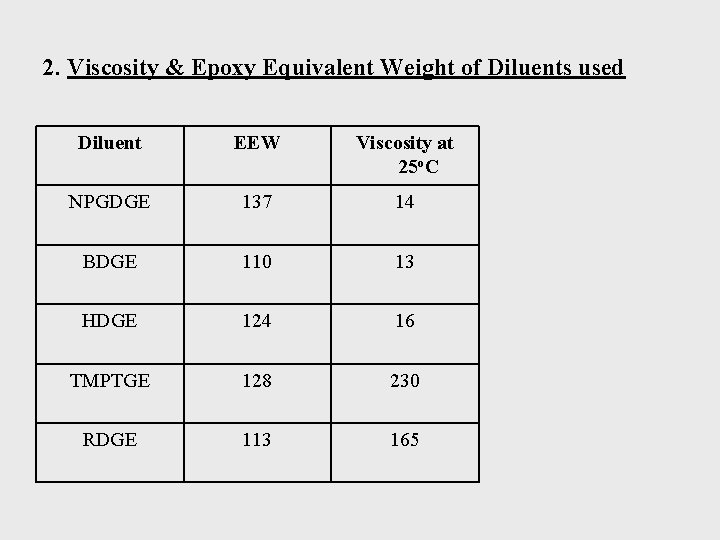 2. Viscosity & Epoxy Equivalent Weight of Diluents used Diluent EEW Viscosity at 25