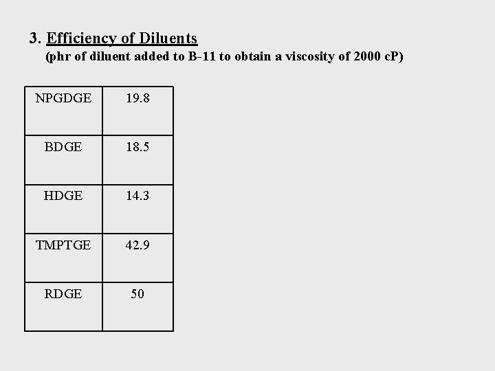 3. Efficiency of Diluents (phr of diluent added to B-11 to obtain a viscosity