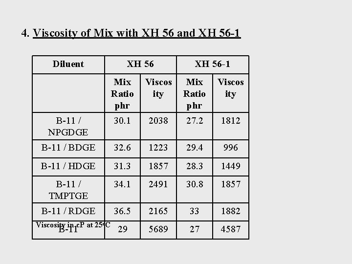 4. Viscosity of Mix with XH 56 and XH 56 -1 Diluent XH 56