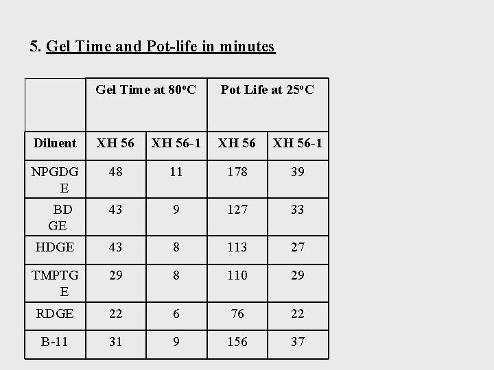 5. Gel Time and Pot-life in minutes Gel Time at 80 o. C Pot