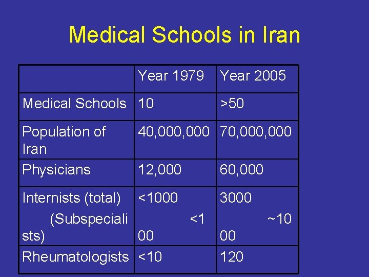 Medical Schools in Iran Year 1979 Year 2005 Medical Schools 10 >50 Population of