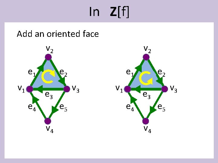 In Z[f] Add an oriented face v 2 e 1 v 1 e 4