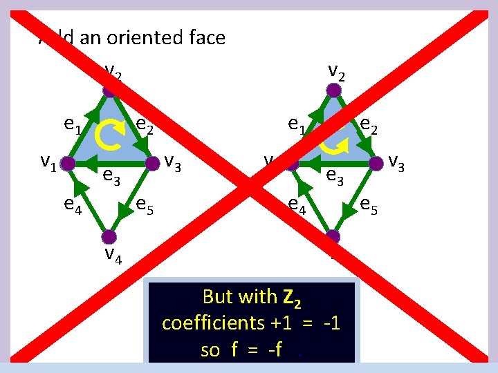 Add an oriented face v 2 e 1 v 1 e 4 v 2