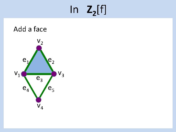 In Z 2[f] Add a face v 2 e 1 v 1 e 4