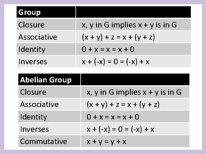 Group Closure Associative Identity Inverses Abelian Group Closure Associative Identity Inverses Commutative x, y