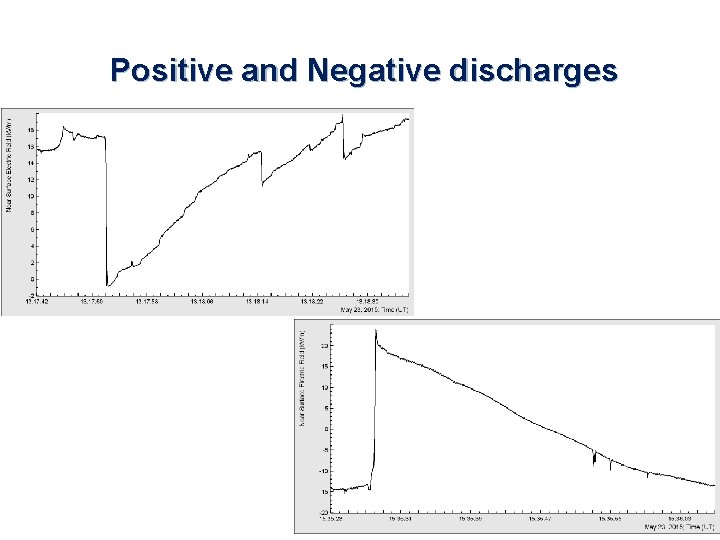 Positive and Negative discharges 