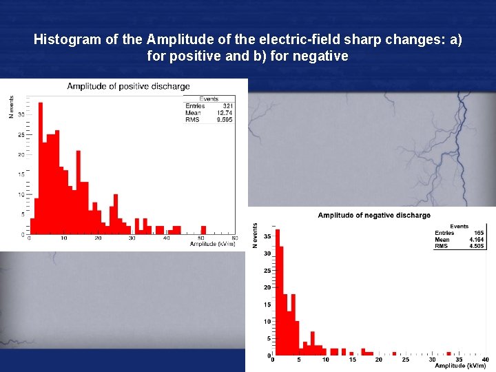 Histogram of the Amplitude of the electric-field sharp changes: a) for positive and b)