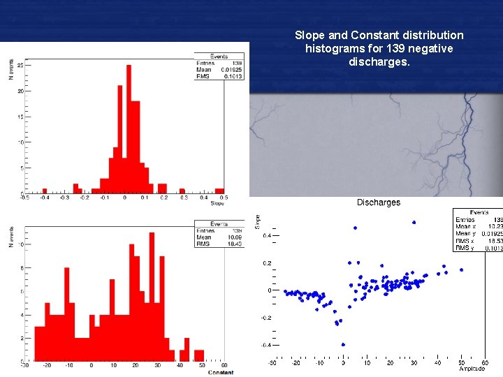 Slope and Constant distribution histograms for 139 negative discharges. 