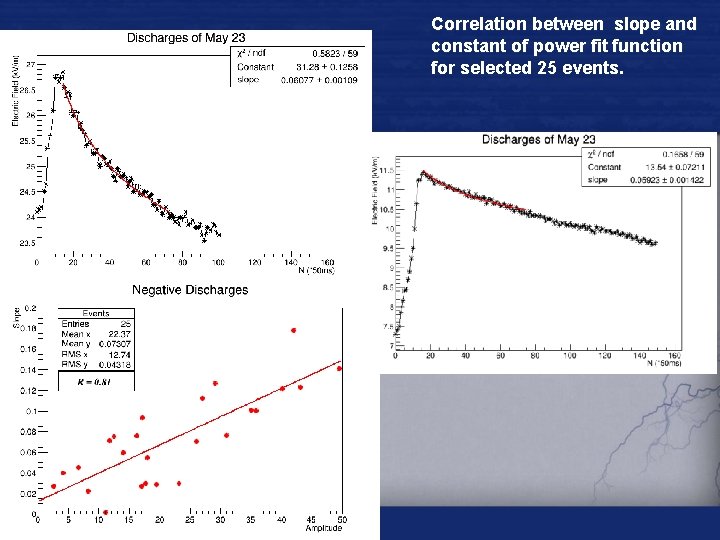 Correlation between slope and constant of power fit function for selected 25 events. 