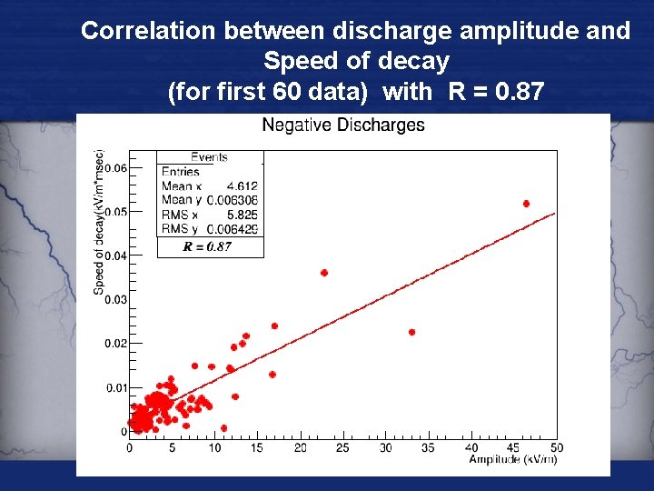 Correlation between discharge amplitude and Speed of decay (for first 60 data) with R