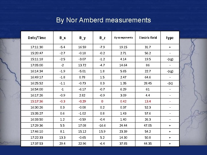 By Nor Amberd measurements Date/Time B_x B_y B_z By components Electric field type 17: