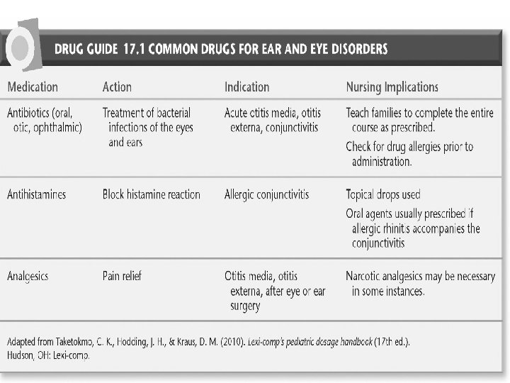 Common Drugs for Ear and Eye Disorders Adapted from Taketokmo, C. K. , Hodding,