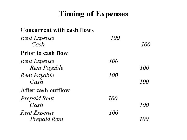Timing of Expenses Concurrent with cash flows Rent Expense Cash Prior to cash flow