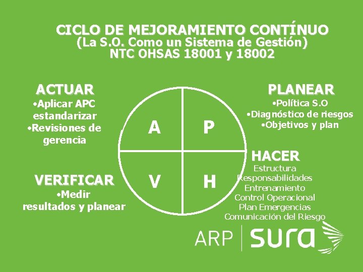 CICLO DE MEJORAMIENTO CONTÍNUO (La S. O. Como un Sistema de Gestión) NTC OHSAS