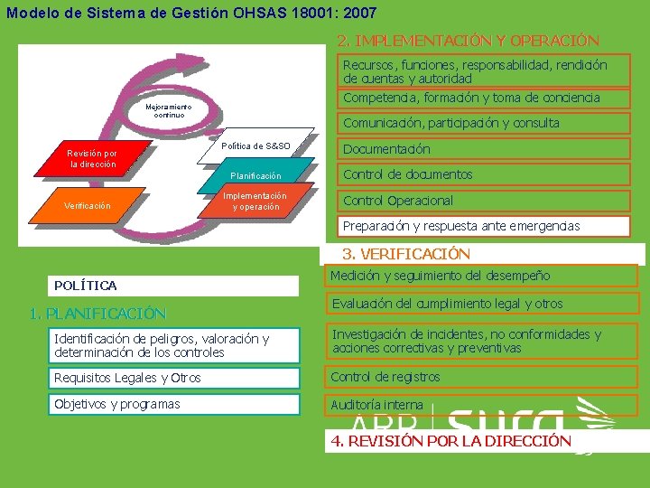 Modelo de Sistema de Gestión OHSAS 18001: 2007 2. IMPLEMENTACIÓN Y OPERACIÓN Recursos, funciones,
