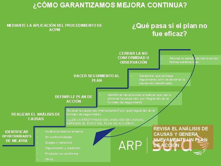 ¿CÓMO GARANTIZAMOS MEJORA CONTINUA? ¿Qué pasa si el plan no fue eficaz? MEDIANTE LA