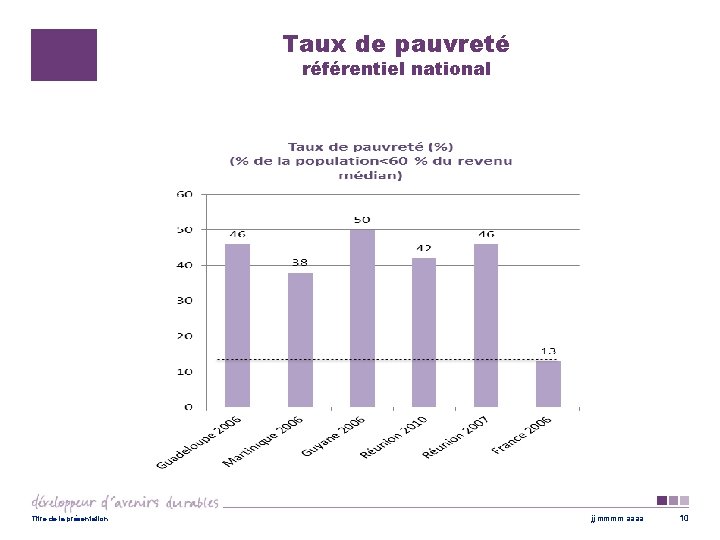 Taux de pauvreté référentiel national Titre de la présentation jj mmmm aaaa 10 