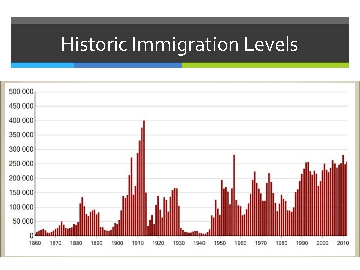 Historic Immigration Levels 