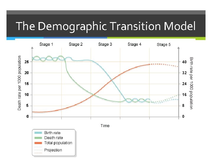 The Demographic Transition Model 