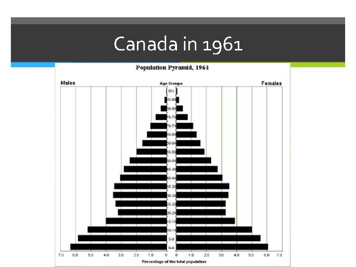 Canada in 1961 