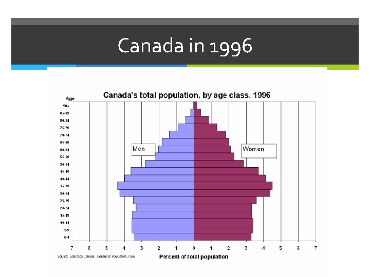 Canada in 1996 