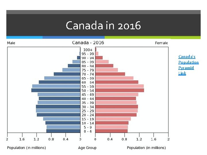 Canada in 2016 Canada's Population Pyramid Link 