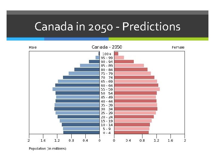 Canada in 2050 - Predictions 