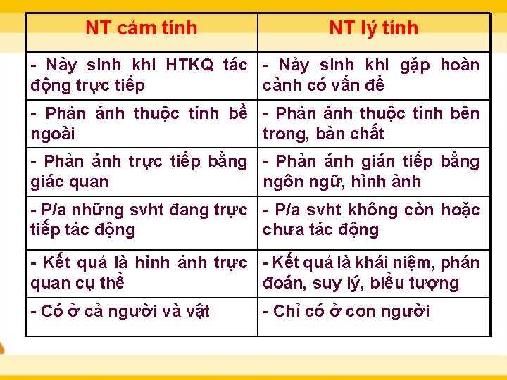 NT cảm tính NT lý tính Nảy sinh khi HTKQ tác Nảy sinh khi