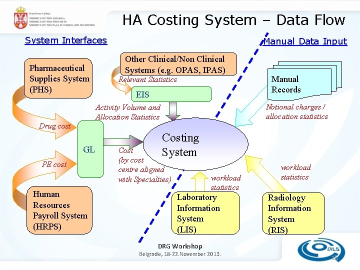 HA Costing System – Data Flow System Interfaces Pharmaceutical Supplies System (PHS) Manual Data HA Costing System – Data Flow System Interfaces Pharmaceutical Supplies System (PHS) Manual Data