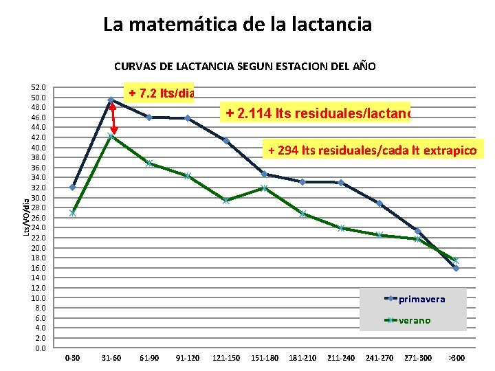 La matemática de la lactancia Lts/VO/dia CURVAS DE LACTANCIA SEGUN ESTACION DEL AÑO 52.