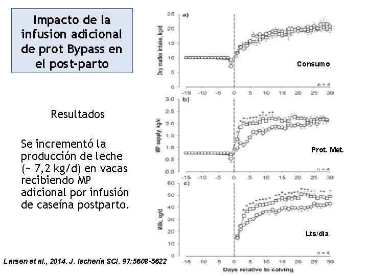 Impacto de la infusion adicional de prot Bypass en el post-parto Consumo Resultados Se