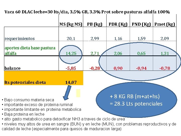 Vaca 60 DLAC leche=30 lts/dia, 3. 5% GB, 3. 3% Prot sobre pasturas alfalfa