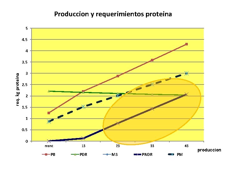 Produccion y requerimientos proteina 5 4 req. kg proteina 3. 5 3 2. 5