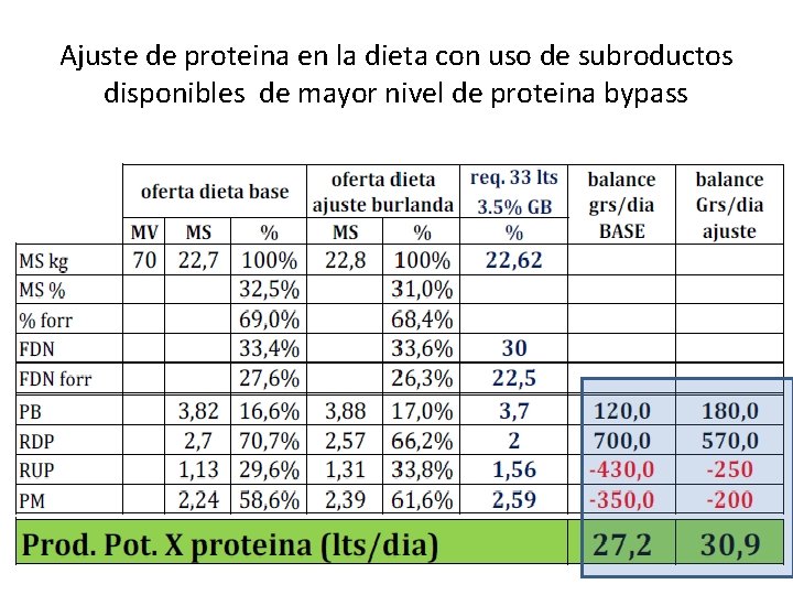 Ajuste de proteina en la dieta con uso de subroductos disponibles de mayor nivel