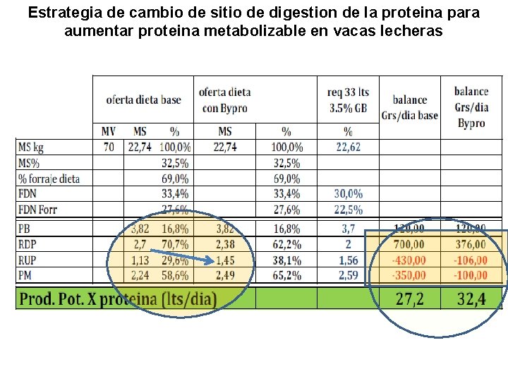Estrategia de cambio de sitio de digestion de la proteina para aumentar proteina metabolizable