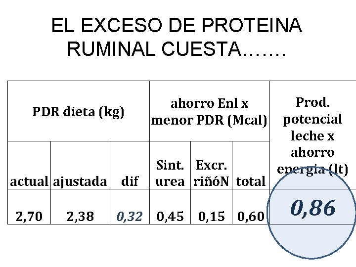 EL EXCESO DE PROTEINA RUMINAL CUESTA……. PDR dieta (kg) actual ajustada dif 2, 70