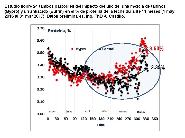 Estudio sobre 24 tambos pastoriles del impacto del uso de una mezcla de taninos