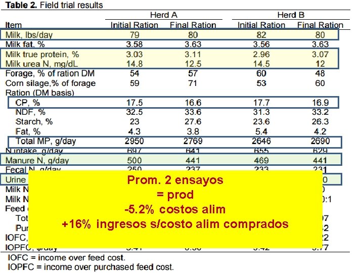 Prom. 2 ensayos = prod -5. 2% costos alim +16% ingresos s/costo alim comprados