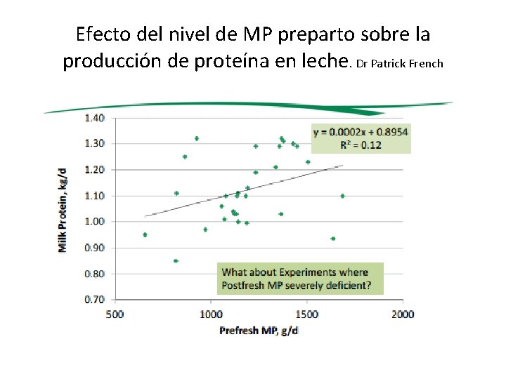 Efecto del nivel de MP preparto sobre la producción de proteína en leche. Dr