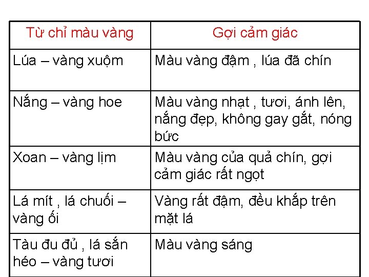 Từ chỉ màu vàng Gợi cảm giác Lúa – vàng xuộm Màu vàng đậm Từ chỉ màu vàng Gợi cảm giác Lúa – vàng xuộm Màu vàng đậm
