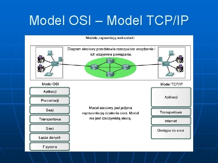 Model OSI – Model TCP/IP 