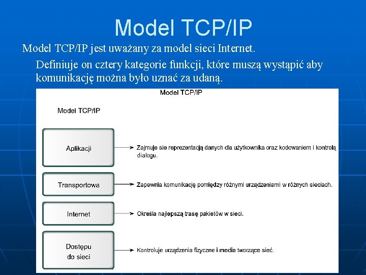 Model TCP/IP jest uważany za model sieci Internet. Definiuje on cztery kategorie funkcji, które