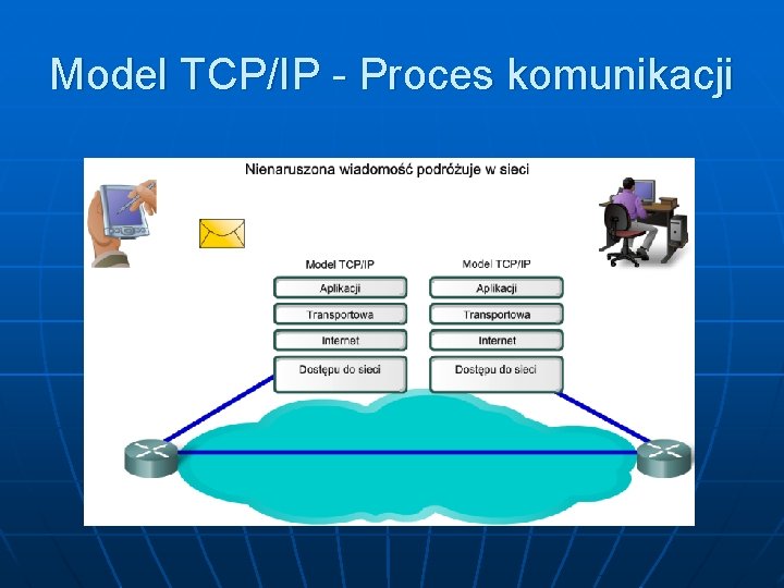 Model TCP/IP - Proces komunikacji 